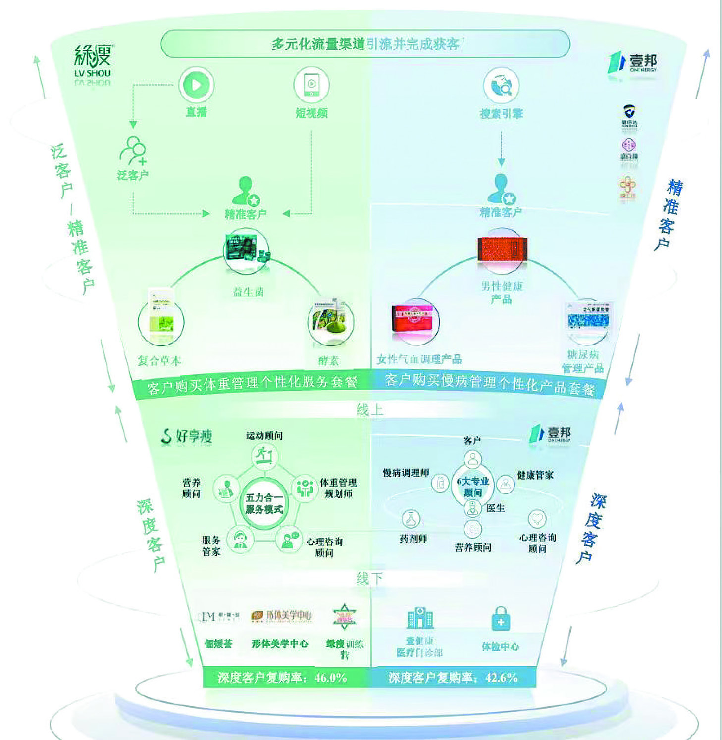 壹健康业务图。